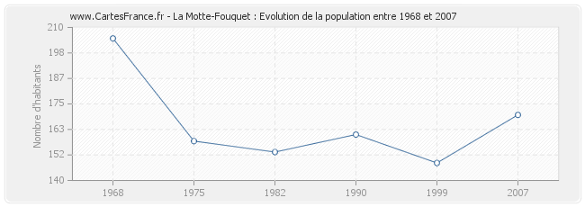 Population La Motte-Fouquet